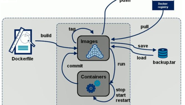 Docker 新手入门:容器创建、镜像打包与数据卷管理基础