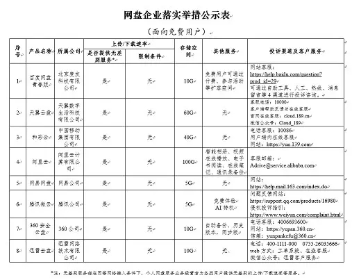 网盘将不限速！多家公司将推出